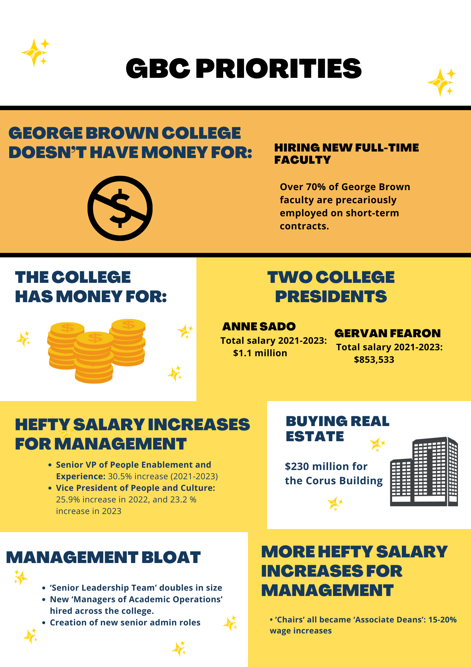 GBC Priorities George Brown College doesn't have money for: hiring new full-time faculty. Over 70% of George Brown faculty are precariously employed on short-term contracts. ----- The College has money for: Two college presidents - Anne Sado: Total Salary 2021-2023: $1.1 million -Gervan Fearon: Total Salary 2021-2023: $853,533 Hefty salary increases for management: -Senior VP of People Enablement and Experience: 30.5% increase (2021-2023) -Vice President of People and Culture: 25.9% in 2022, and 23.2% increase in 2023 Buying Real Estate -$230 million for the Corus Building Management Bloat -"Senior leadership team" doubles in size -new "managers of academic operations" hired across the college -creation of new senior admin roles More Hefty Salary increases for management -"Chairs" all became "Associate Deans": 15 -20% wage increases